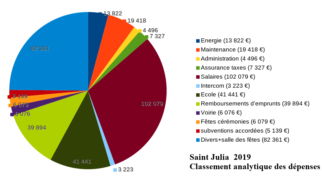 stjulia_2019_budget_commune_20200514_depenses.png