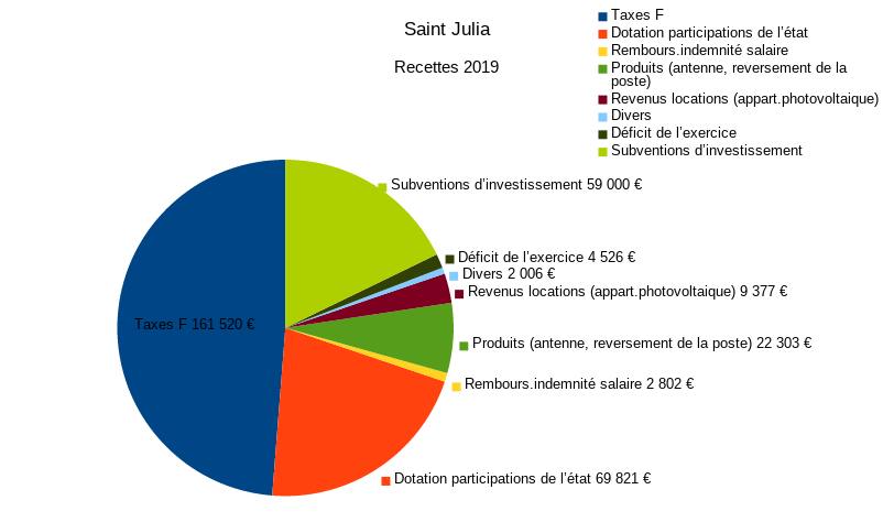 stjulia_2019_budget_commune_20200514_recettes.png